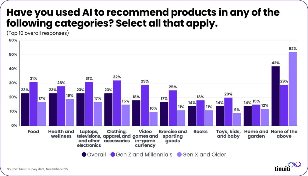 A graph titled 'Have you used AI to recommend products in any of the following categories? Select all that apply.