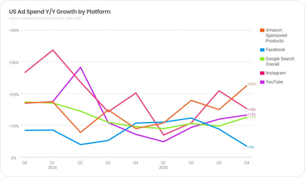 US Ad spend year over year growth by platform