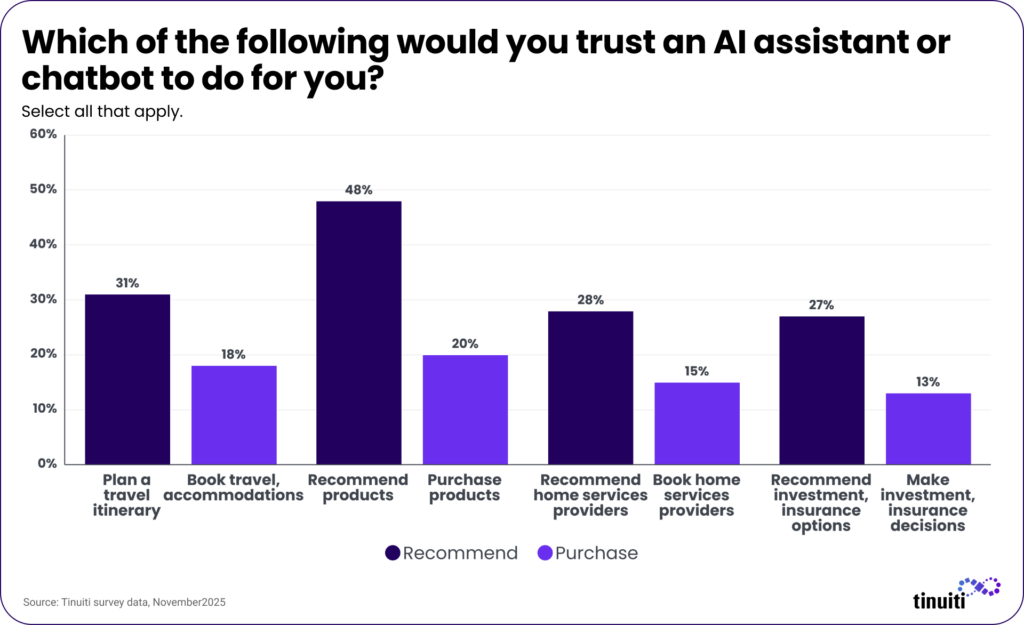 A chart titled 'Which of the following would you trust an AI assistant or chatbot to do for you?'