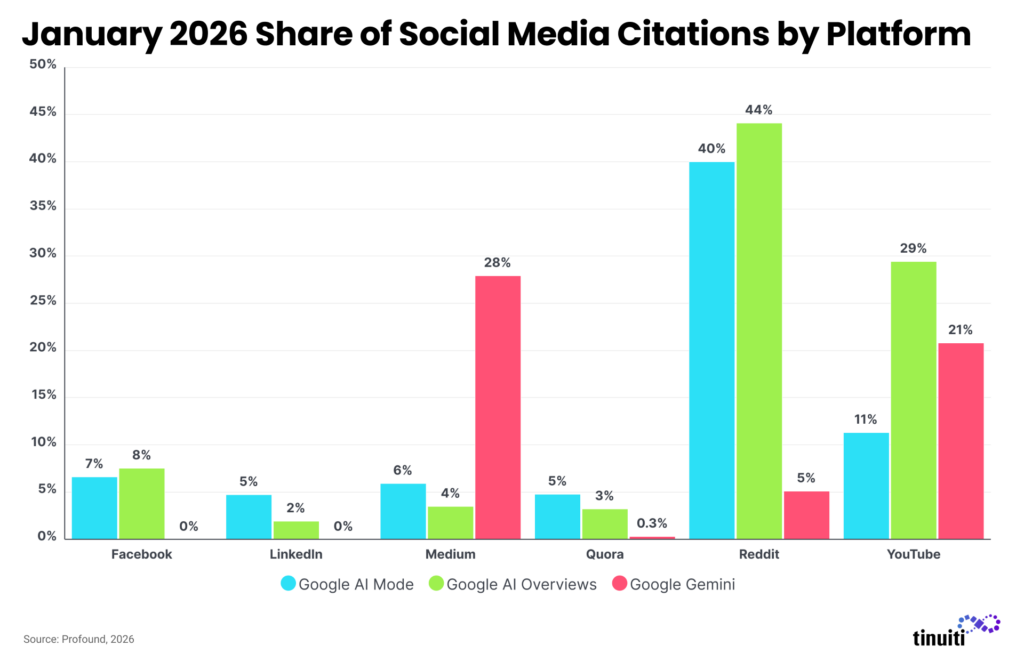 graph depicting January 2026 share of social media citations by platform