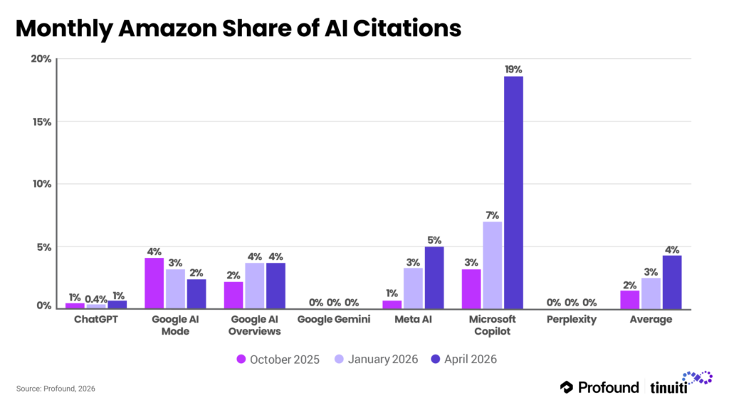 Monthly Amazon share of AI Citations