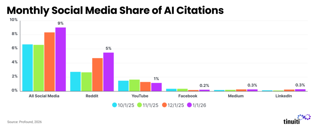 graph depicting monthly social media share of AI citations