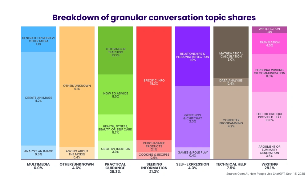 breakdown of granular topic share based on topics like multimedia, other, practical guidance, seeking information, self expression, technical help, writing