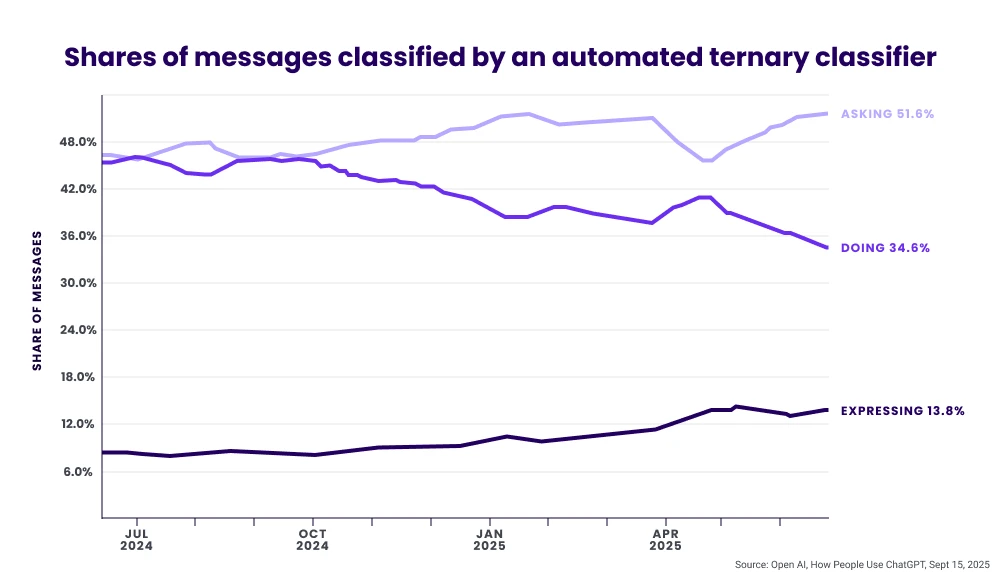share of message types sent in an llm, with 51.6% being asking, 34.6% being doing, and 13.8% being expressing