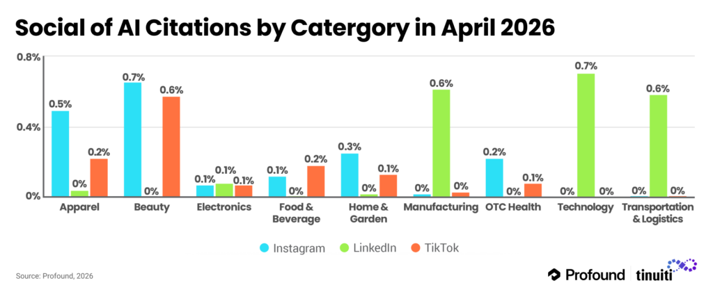 Share of AI Citations by Category in April 2026