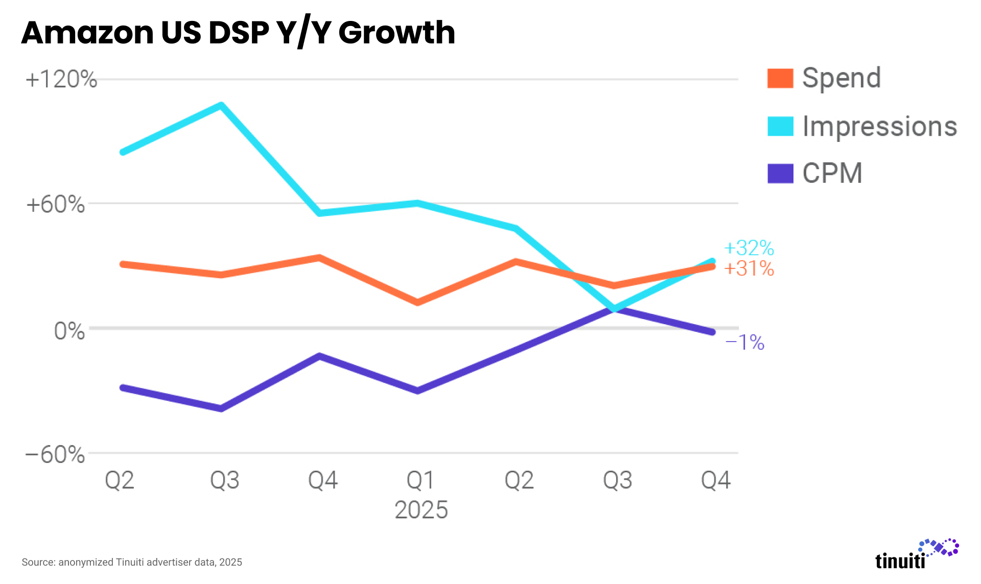 line chart titled Amazon US DSP Year over Year growth, showing positive but slightly slowed growth in spend and impressions, and slight decline in CPM