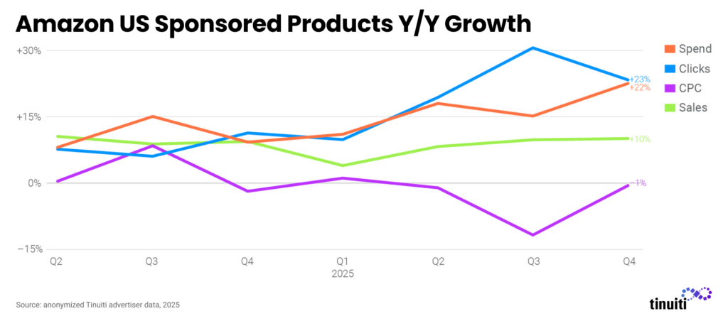 line chart titled Amazon US Sponsored Products Year over Year Growth, showing increases in spend, clicks, and sales, with a small decline in cost per click