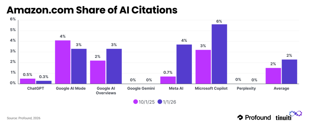 bar chart of amazon's share of ai citations