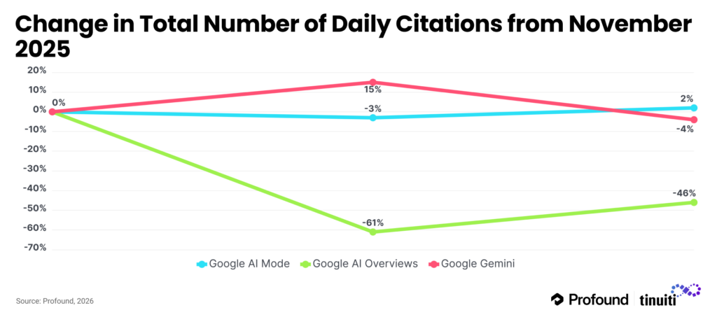 Change in Total Number of Daily Citations from November 2025