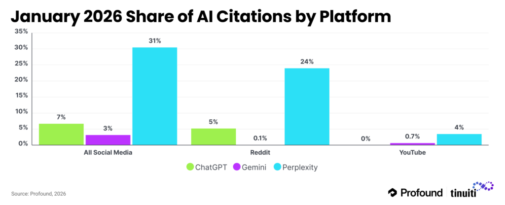 January 2026 Share of AI Citations by Platform