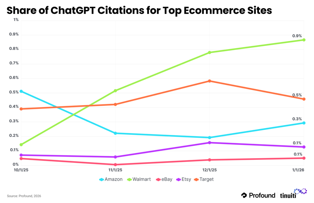 line chart of the january 2026 share of social media citations by platform