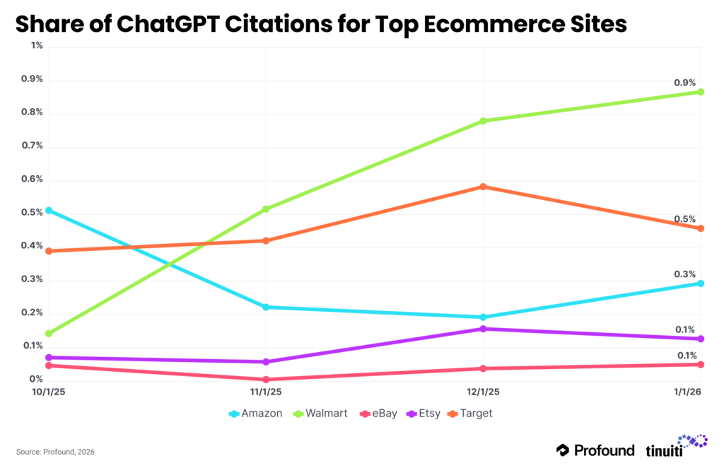 Share of ChatGPT Citations for Top Ecommerce Sites