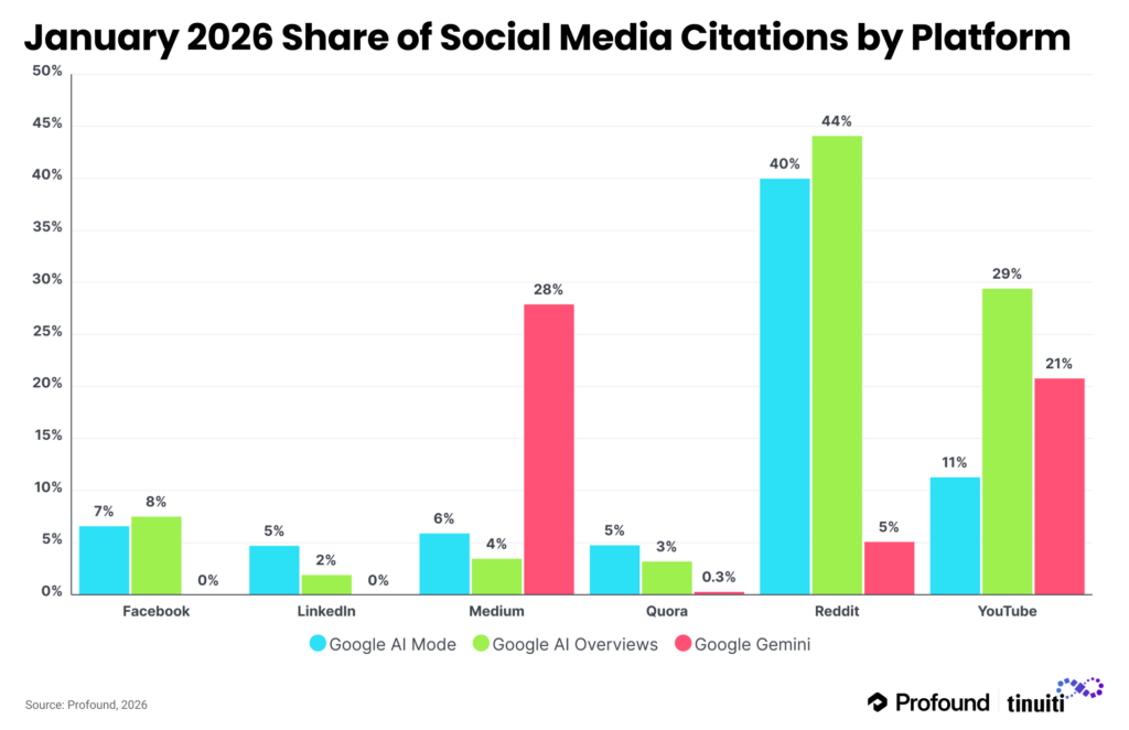 January 2026 Share of Social Media Citations by Platform