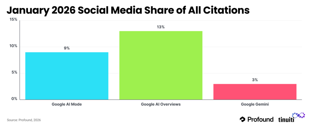 bar chart of january 2026 social media share of all citations