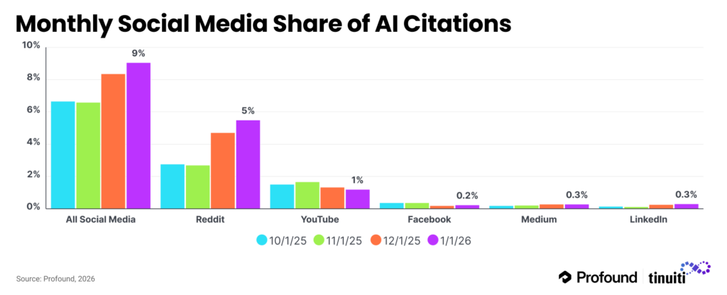 bar chart of monthly social media share of ai citations