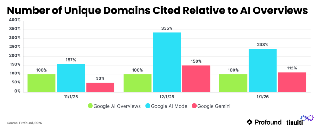 bar chart of unique domains cited relative to ai overviews