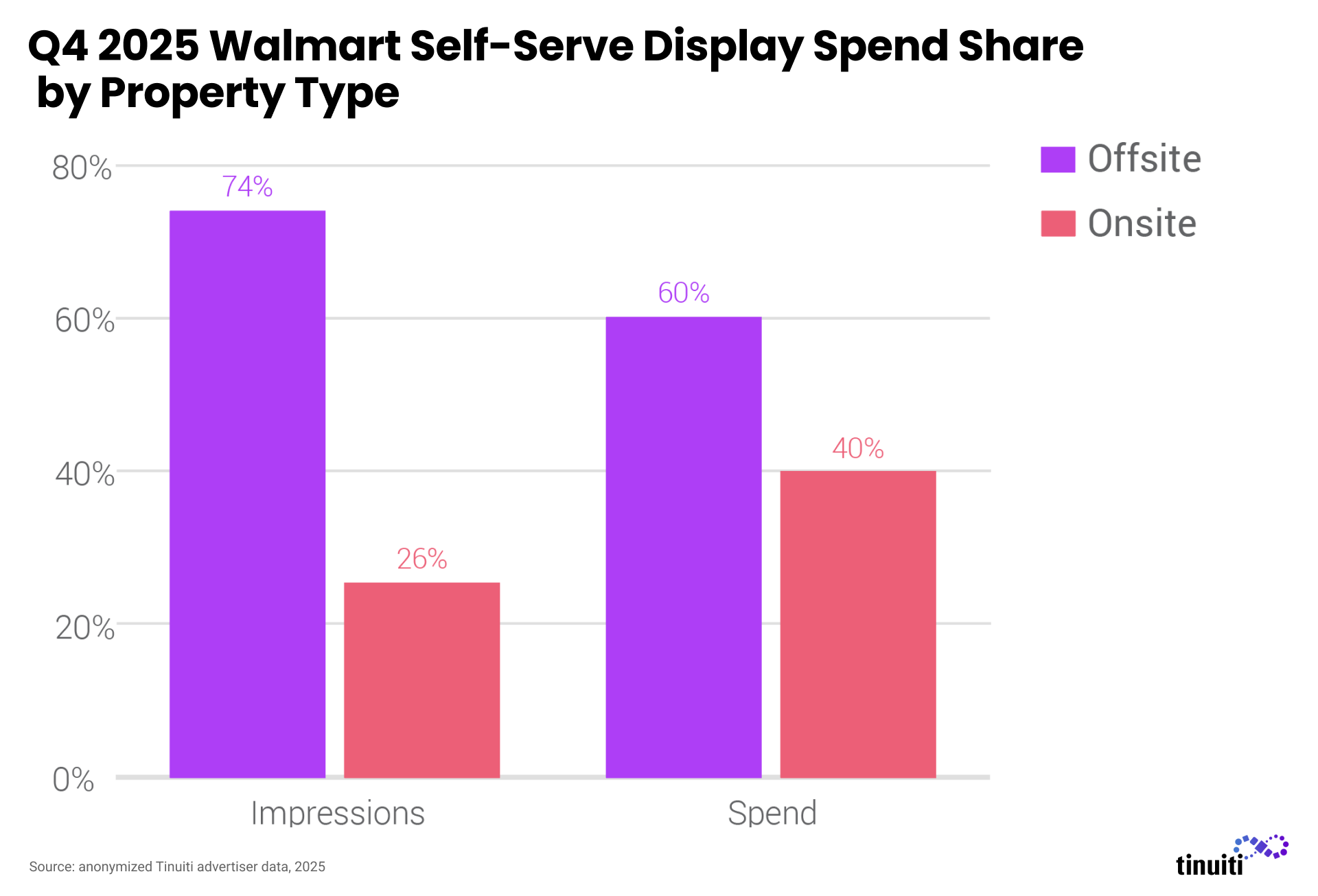 Bar chart titled Q4 2025 Walmart Self-Serve Display Spend Share by Property Type, showing larger shares of impression and spend on offsite