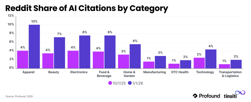 bar chart of reddit's share of ai citations by category