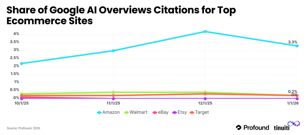 Share of Google AI Overviews Citations for Top Ecommerce Sites