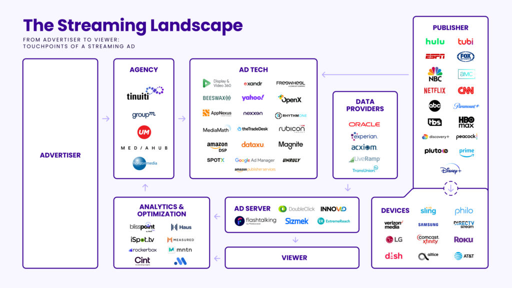 A flowchart of the Streaming Landscape showing all the steps involved from advertiser to viewer when placing an ad on streaming TV.