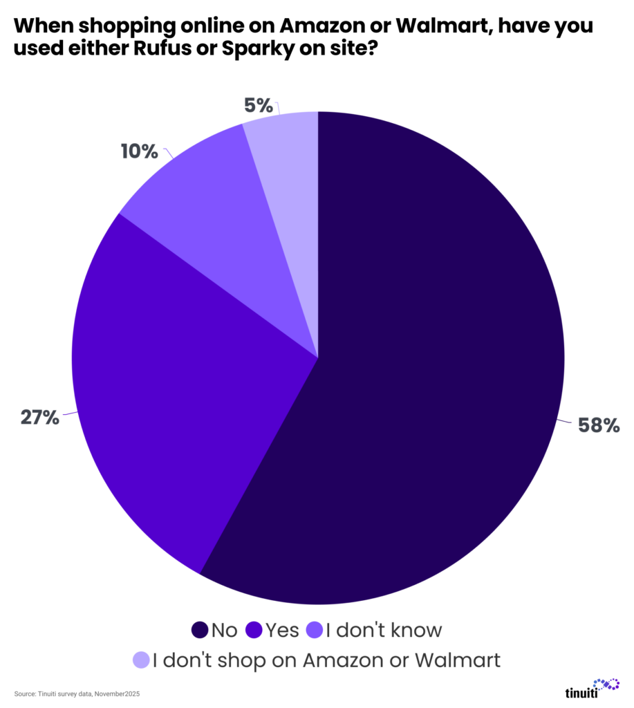 pie chart showing whether the audience polled has used Rufus or Sparky before