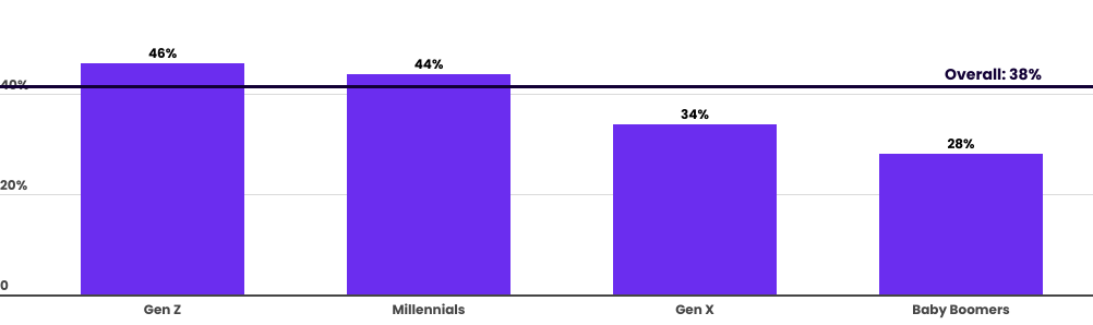 Are you currently spending more, less, or about the same on beauty products as you were a year ago?
(Share who responded 'more')