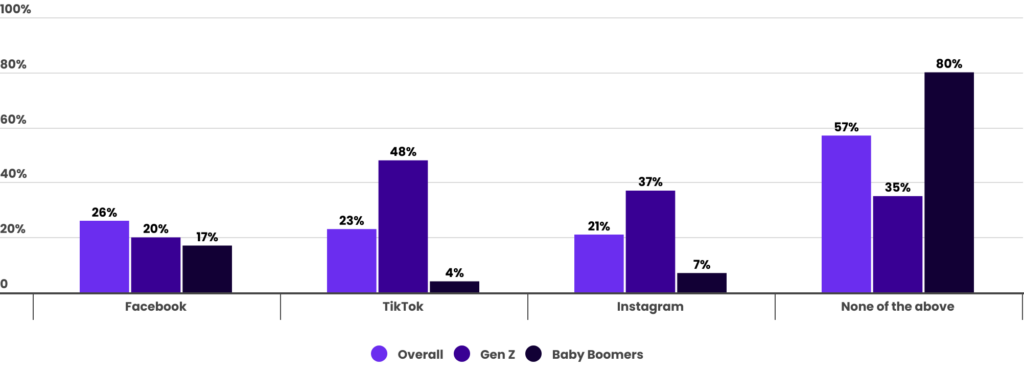 Have you ever purchased a beauty product directly on any of the following social media platforms (in other words, not by clicking a link that takes you to a different website or app)? Select all that apply. (Share who responded 'yes')