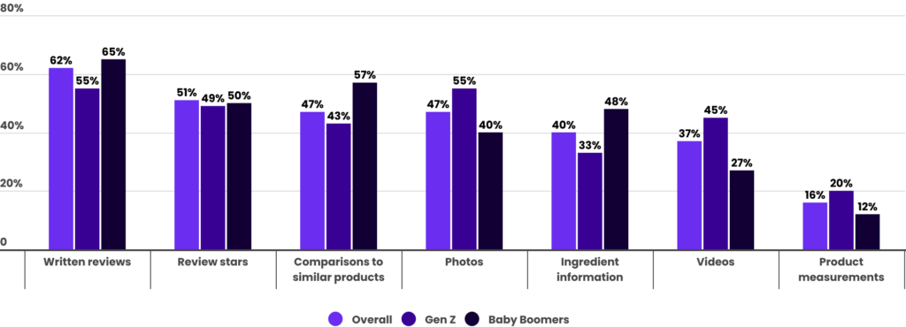 Of the following, which features of product detail webpages do you find most helpful when deciding whether or not to purchase a beauty product online? Select the three most helpful. (Among respondents who do buy beauty products online)