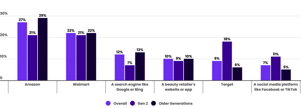 Online, which website or app are you most likely to start a beauty product search on? (Top six overall responses)