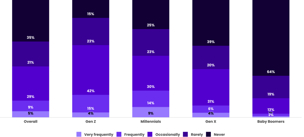 Over the past year, how often have you bought beauty products based on the recommendation of an influencer?