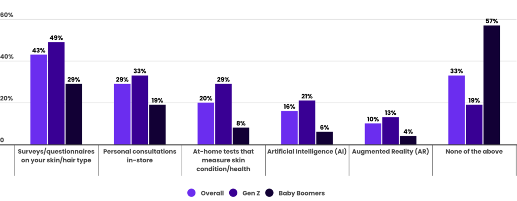 Which of the following have you used to receive more personalized beauty product recommendations and experiences? Select all that apply.