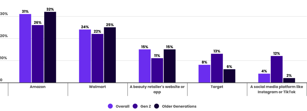 Which website or app are you most likely to complete a beauty product purchase on? (Top five overall responses)