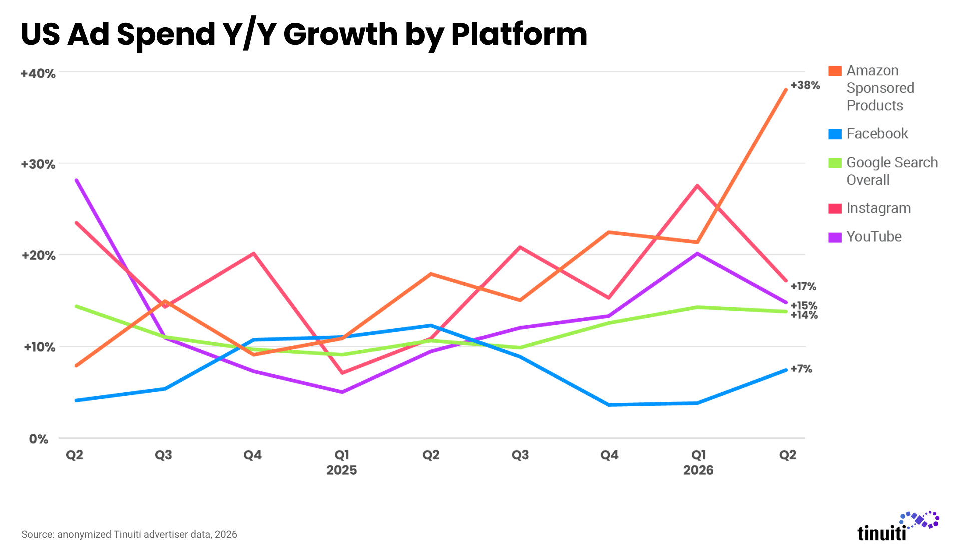 Chart: US Ad Spend Y/Y Growth by Platform