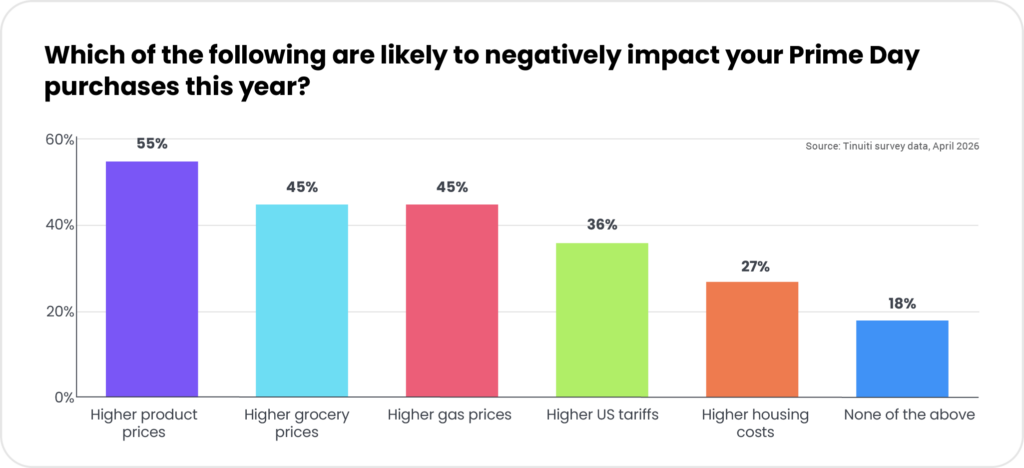 Which of the following are likely to negatively impact your prime day purchases this year? chart