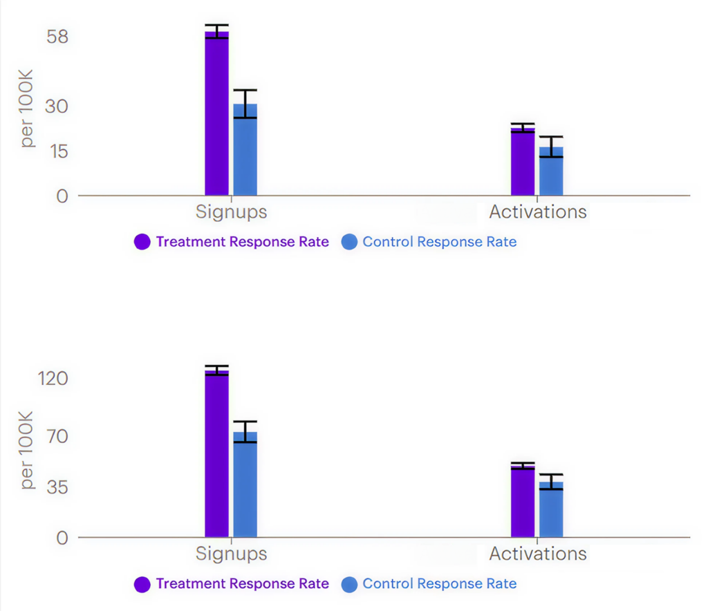 chart showing conversion results of a matched market test