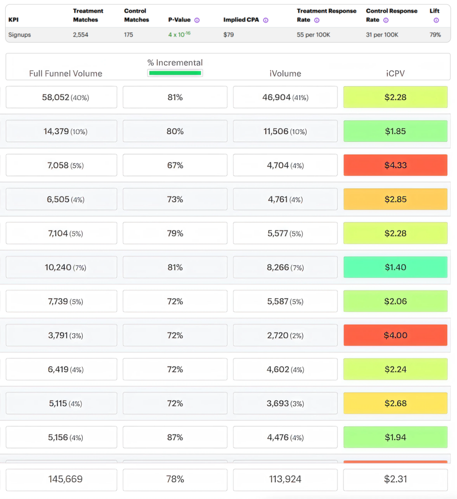 a screenshot of the data dashboard for a matched market test