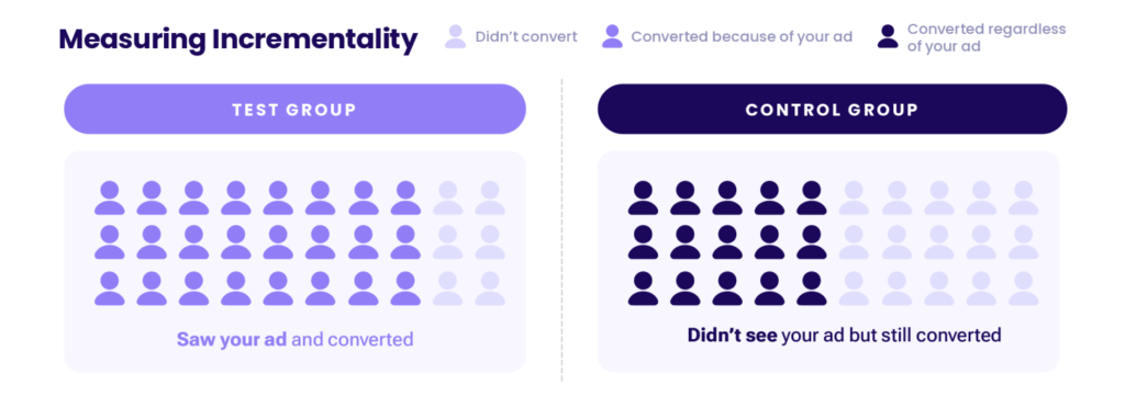 visual showing how test and control audiences are categorized for matched market tests