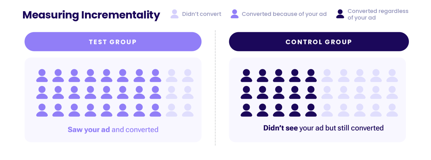 What Is a Matched Market Test? Prove Incrementality | Tinuiti