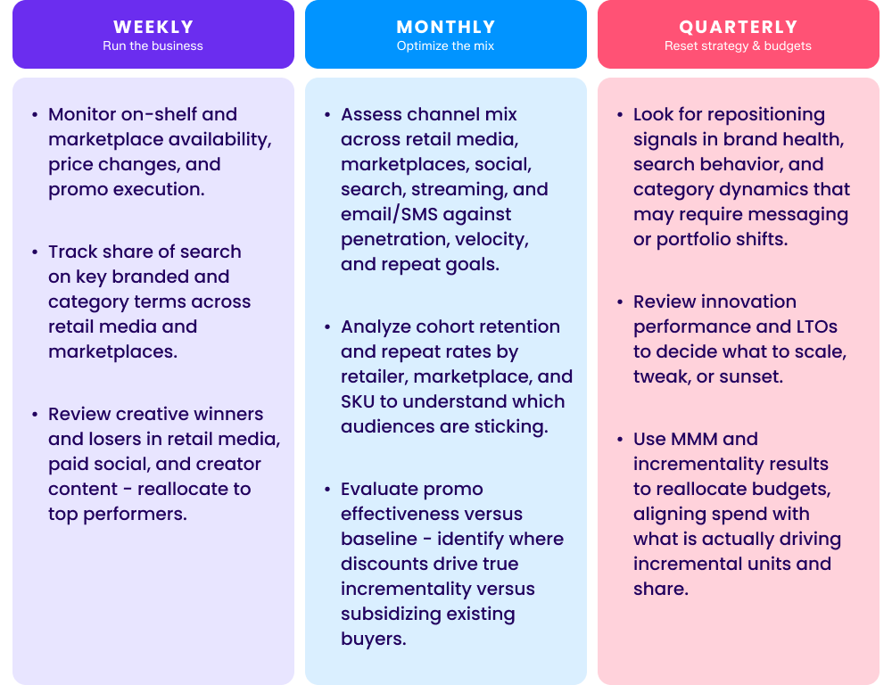 weekly, monthly, and quarterly suggestions for food and beverage marketing