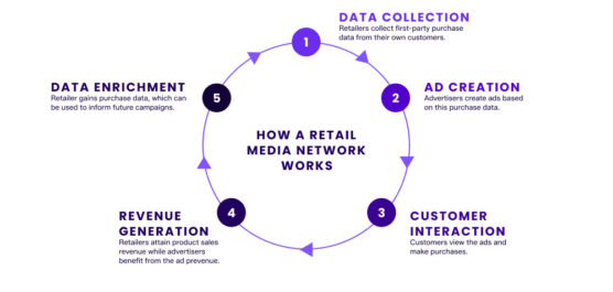 What Are the Top Retail Media Networks In 2026? | Tinuiti