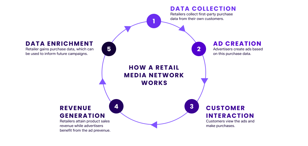 flow chart of data collection and use process for advertising