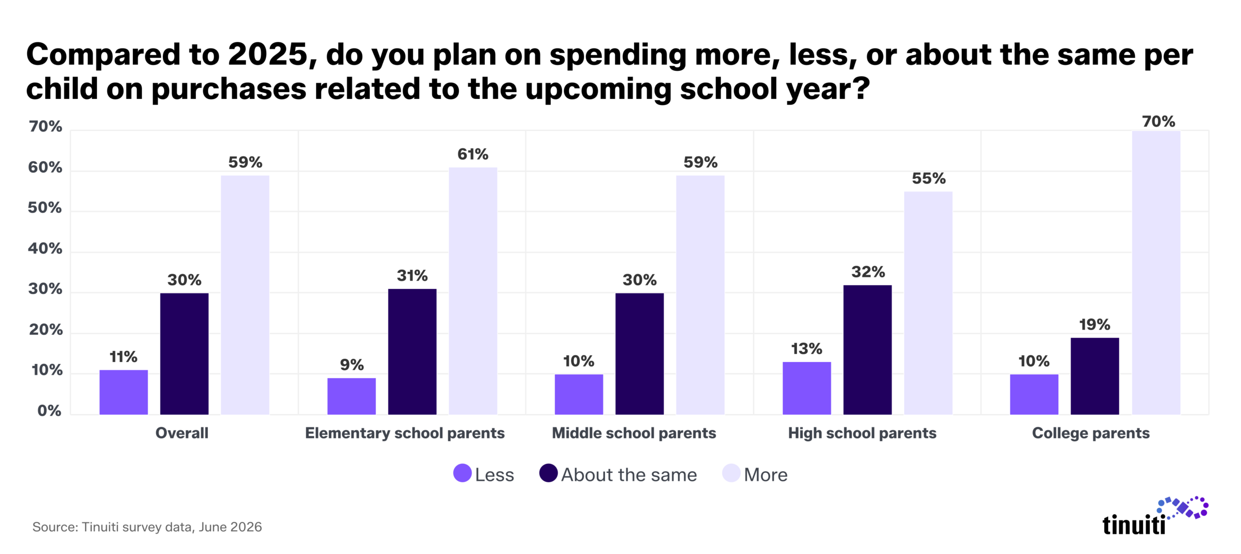 Compared to 2025, do you plan on spending more, less, or about the same per child on purchases related to the upcoming school year? Chart