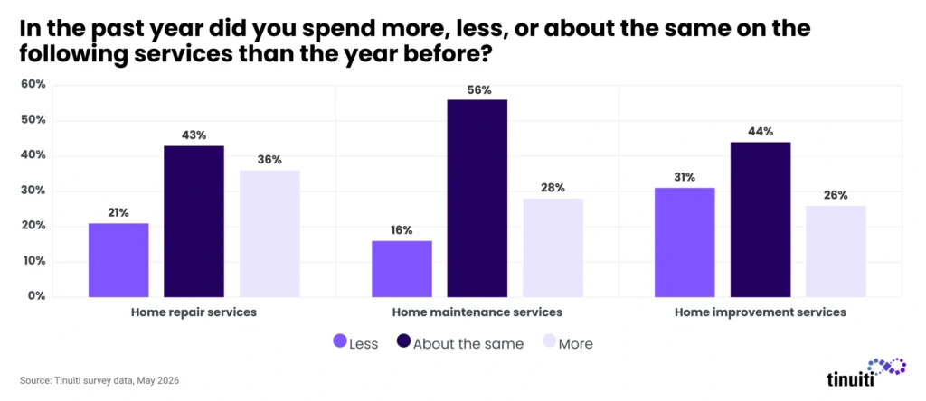 Graph: In the past year did you spend more or less or about the same on the following services than the year before?