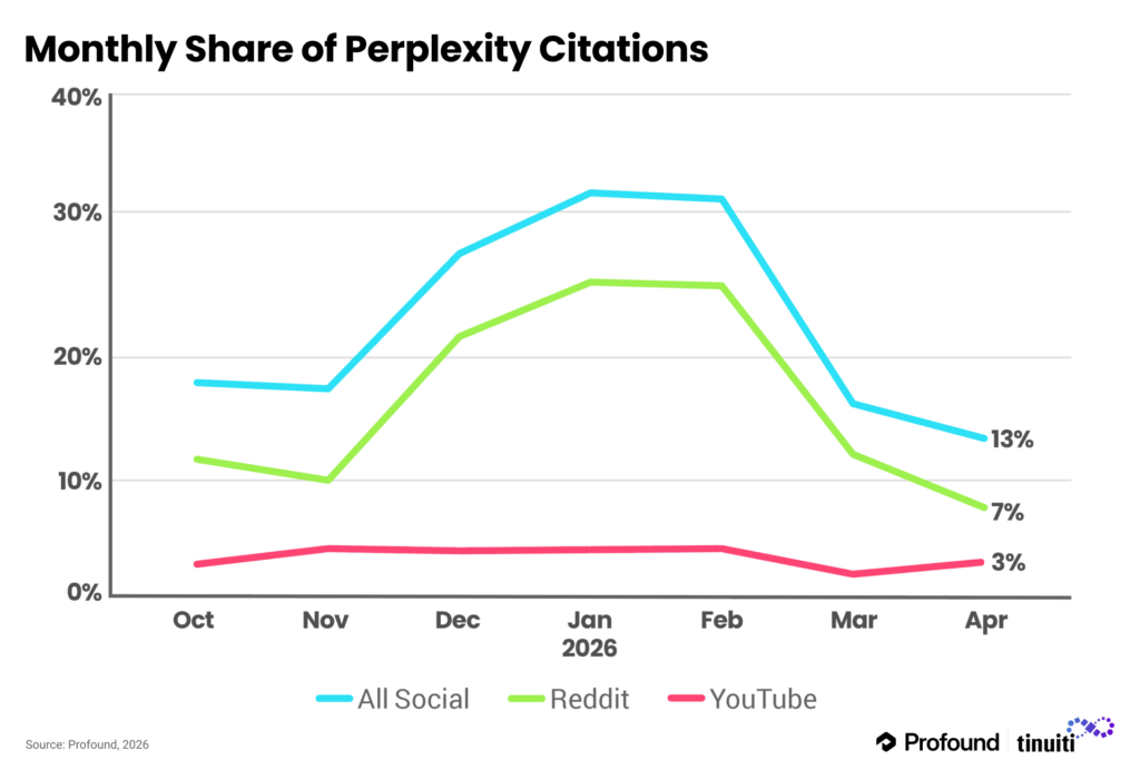 line graph showing monthly share of perplexity citations
