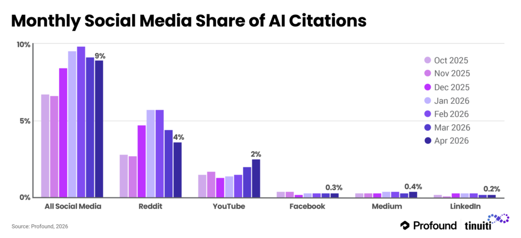 bar chart showing monthly social media share of ai citations