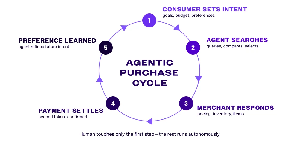 diagram of the agentic purchase cycle from consumer intent to preferences learned