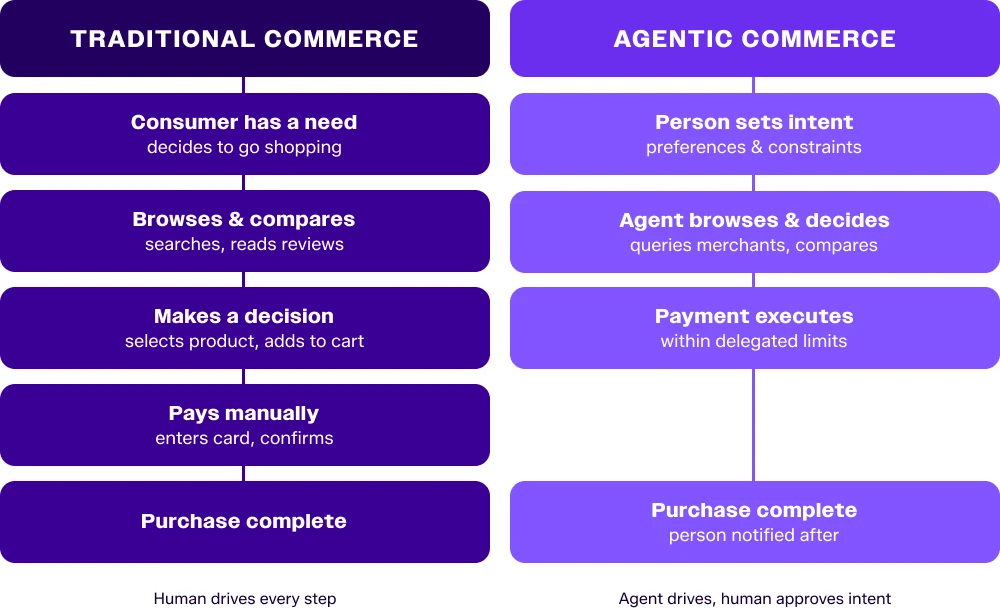 diagram showing the different flow of traditional commerce compared to agentic commerce