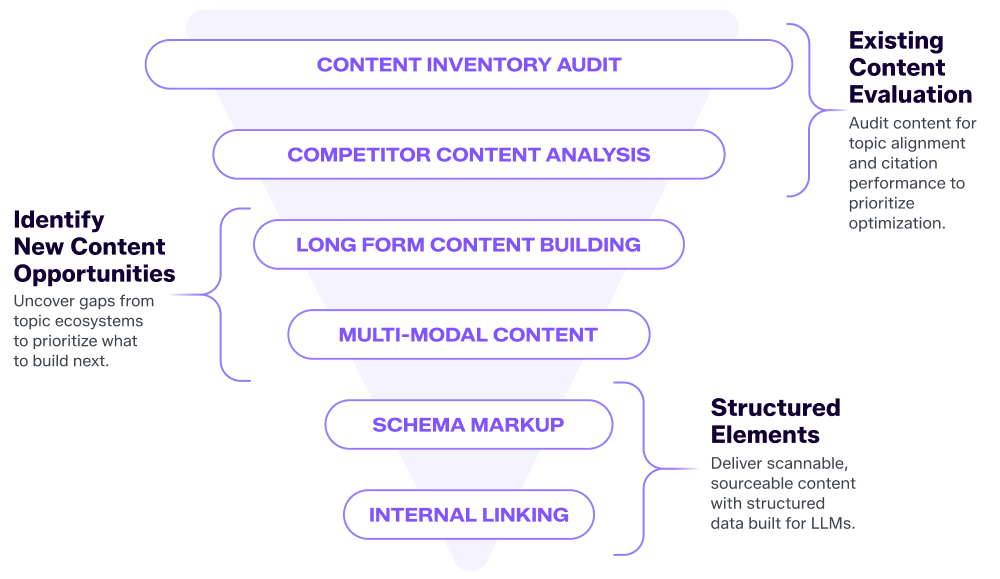 content production funnel for AEO from auditing to internal linking