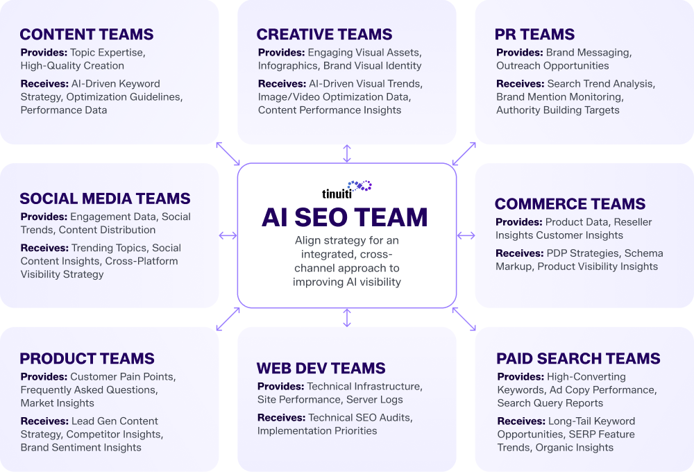 infographic showing how the AI SEO team works with a variety of other marketing teams such a PR, creative, paid, and social