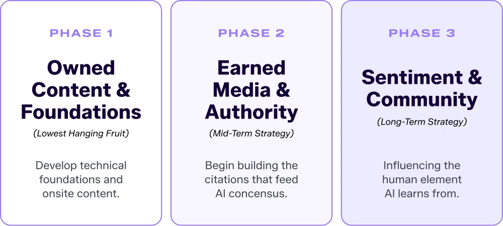 infographic of owned, earned, and community phases of content marketing for AI SEO